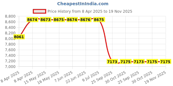 moglix.com Meyle TRC8101 Control Arm for Superb/Yetti meyle Price History Graph from 8 Apr 2025 to 18 Nov 2025