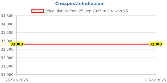 moglix.com Meyle Water Pump for Bmw 3,E90, 313 220 0017, MEY-9PNU78 meyle Price History Graph from 25 Sep 2025 to 8 Nov 2025
