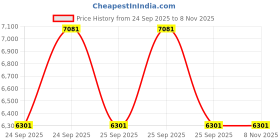 moglix.com Meyle Water Pump for Bmw- N57 D30 A, 10495, MEY-NUE0Z2 meyle Price History Graph from 24 Sep 2025 to 7 Nov 2025
