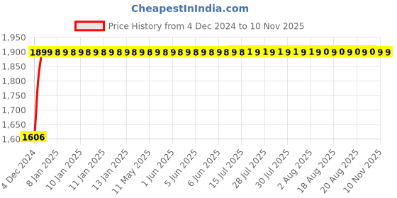 moglix.com Mezonite Black Leatherette Office Visitor Office Chair mezonite Price History Graph from 4 Dec 2024 to 9 Nov 2025