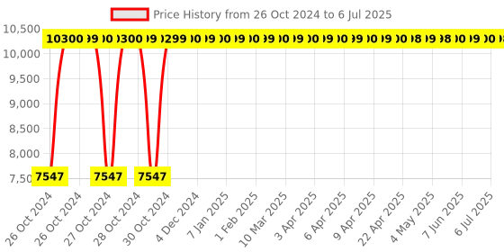 moglix.com Mezonite Computer &a; Office Table with Drawer (Pack of 2) mezonite Price History Graph from 26 Oct 2024 to 6 Jul 2025