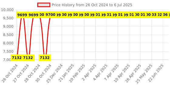 moglix.com Mezonite Computer &a; Study Table with Drawer (Pack of 2) mezonite Price History Graph from 26 Oct 2024 to 6 Jul 2025