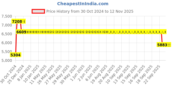 moglix.com Mezonite High Back Cushioned Black Executive Chair, KI616 mezonite Price History Graph from 30 Oct 2024 to 11 Nov 2025