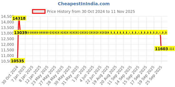 moglix.com Mezonite High Back Cushioned Black Executive Chair, KI616 (Pack of 2) mezonite Price History Graph from 30 Oct 2024 to 10 Nov 2025