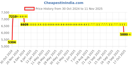 moglix.com Mezonite High Back Cushioned Black Executive Chair, KI618 mezonite Price History Graph from 30 Oct 2024 to 11 Nov 2025