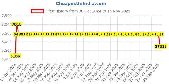 moglix.com Mezonite High Back Cushioned Brown Executive Chair, KI615 mezonite Price History Graph from 30 Oct 2024 to 11 Nov 2025