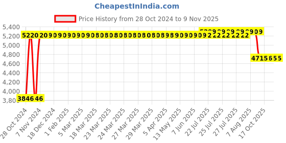 moglix.com Mezonite High Back Leatherette Black Office Chair, Dimensions: 75x45x55 cm mezonite Price History Graph from 28 Oct 2024 to 9 Nov 2025
