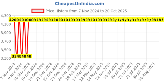 moglix.com Mezonite Leatherette Red Bar Stool mezonite Price History Graph from 7 Nov 2024 to 20 Oct 2025