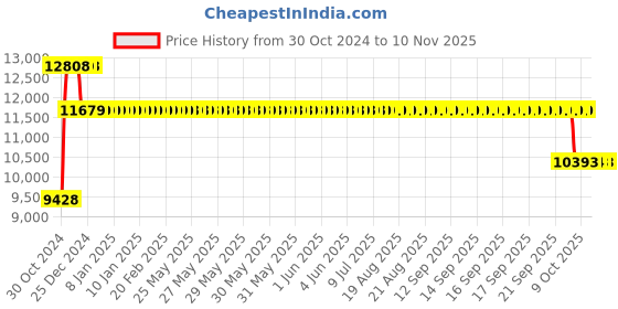 moglix.com Mezonite Medium Back Cushioned Brown Executive Chair, KI613 (Pack of 2) mezonite Price History Graph from 30 Oct 2024 to 9 Nov 2025
