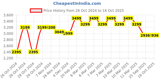 moglix.com Mezonite Net Back Leatherette Office Executive Chair mezonite Price History Graph from 26 Oct 2024 to 16 Oct 2025