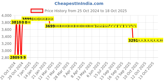 moglix.com Mezonite Net Back Synthetic Leatherette Office Chair mezonite Price History Graph from 25 Oct 2024 to 18 Oct 2025