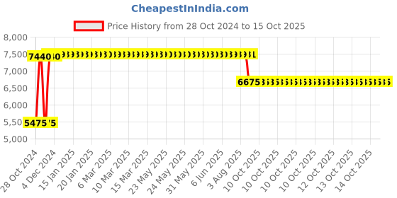 moglix.com Mezonite Net Back Synthetic Leatherette Office Chair (Pack of 2) mezonite Price History Graph from 28 Oct 2024 to 14 Oct 2025