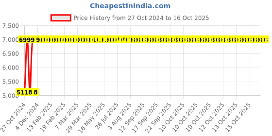 moglix.com Mezonite Office &a; Study Table with Drawer mezonite Price History Graph from 27 Oct 2024 to 16 Oct 2025