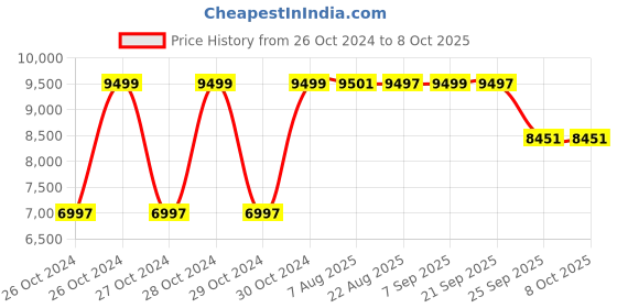 moglix.com Mezonite Office Table with Drawer (Pack of 2) mezonite Price History Graph from 26 Oct 2024 to 8 Oct 2025