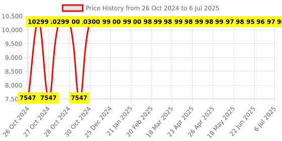 moglix.com Mezonite Study &a; Computer Table with Drawer (Pack of 2) mezonite Price History Graph from 26 Oct 2024 to 6 Jul 2025