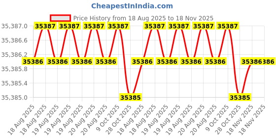 moglix.com Mgmt 3DCE Tool Storage &a; Organizer mgmt Price History Graph from 18 Aug 2025 to 18 Nov 2025