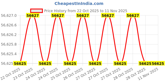 moglix.com Mgmt 3T HD Tool Storage &a; Organizer mgmt Price History Graph from 22 Oct 2025 to 11 Nov 2025