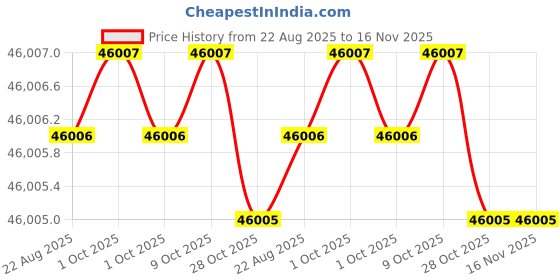 moglix.com Mgmt 5D Tool Storage &a; Organizer mgmt Price History Graph from 22 Aug 2025 to 15 Nov 2025
