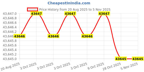 moglix.com Mgmt 5DE Tool Storage &a; Organizer mgmt Price History Graph from 20 Aug 2025 to 5 Nov 2025
