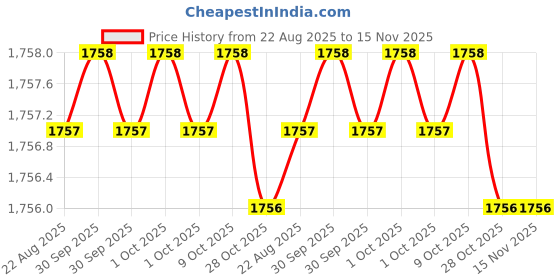 moglix.com Mgmt TB3C 12x8x6 Tool Storage &a; Organizer mgmt Price History Graph from 22 Aug 2025 to 15 Nov 2025