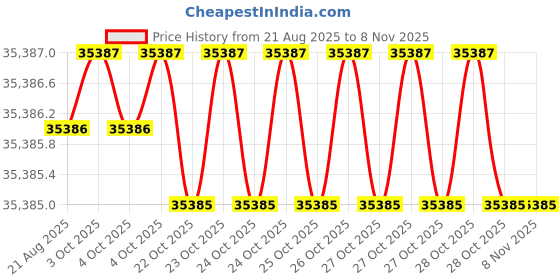 moglix.com Mgmt WSTC Tool Storage &a; Organizer mgmt Price History Graph from 21 Aug 2025 to 7 Nov 2025
