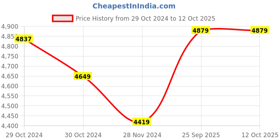 moglix.com MI 360 deg 2K Pro Home Security Camera with Bluetooth Gateway mi Price History Graph from 29 Oct 2024 to 12 Oct 2025