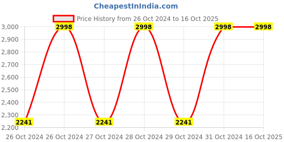 moglix.com Mi XMSH10HM Smart Band 5 Black mi Price History Graph from 26 Oct 2024 to 16 Oct 2025