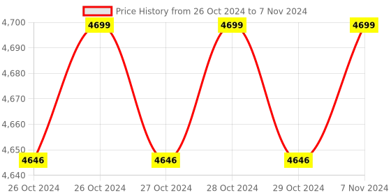 moglix.com Michelin 12310 Black Digital Tyre Inflator for Car &a; SUV with LED Light michelin Price History Graph from 26 Oct 2024 to 7 Nov 2024