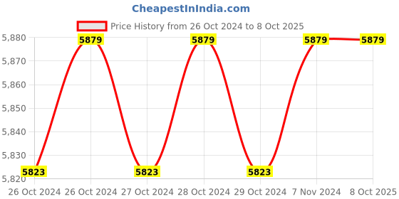 moglix.com Michelin 12314 12V Black Programmable Digital Super Fast Tyre Inflator michelin Price History Graph from 26 Oct 2024 to 7 Oct 2025