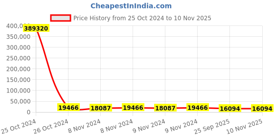 moglix.com Michelin 16 inch 195/55R16 Tubeless for Car michelin Price History Graph from 25 Oct 2024 to 7 Nov 2025