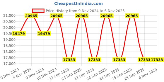 moglix.com Michelin 16 inch 195/60R16 Rubber Tubeless Tyre for Car michelin Price History Graph from 9 Nov 2024 to 6 Nov 2025