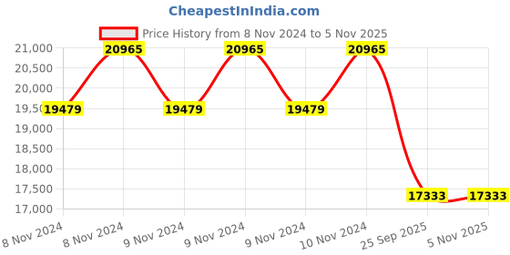 moglix.com Michelin 16 inch 205/50ZR16 Rubber Tubeless Tyre for Car michelin Price History Graph from 8 Nov 2024 to 3 Nov 2025