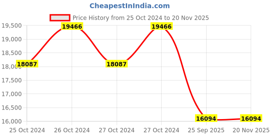 moglix.com Michelin 16 inch 205/65R16 Rubber Tubeless Energy XM2 + Tyre for Car michelin Price History Graph from 25 Oct 2024 to 19 Nov 2025