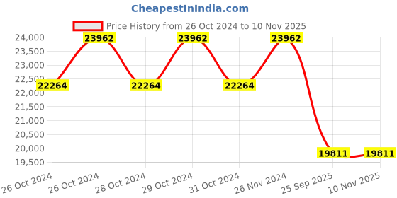 moglix.com Michelin 16 inch 235/60R16 Rubber Tubeless Tyre for Car michelin Price History Graph from 26 Oct 2024 to 9 Nov 2025