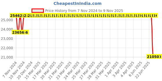 moglix.com Michelin 16 inch LTX Force 215/65 R16 Tubeless Tyre for SUV michelin Price History Graph from 7 Nov 2024 to 8 Nov 2025