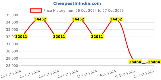 moglix.com Michelin 16 inch SCORCHER 31 150/80B16 77H Tubeless Tyre for Harley Davidson michelin Price History Graph from 26 Oct 2024 to 26 Oct 2025