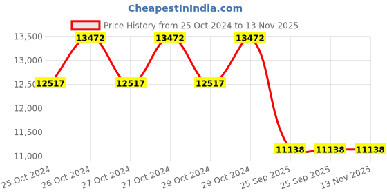 moglix.com Michelin 17 inch 100/80 R17 52H Scorcher11 Tyre michelin Price History Graph from 25 Oct 2024 to 13 Nov 2025