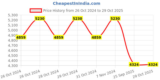 moglix.com Michelin 17 inch 100/90-17 PILOT STREET 2 IND R 55P Tubeless Tyre michelin Price History Graph from 26 Oct 2024 to 29 Oct 2025