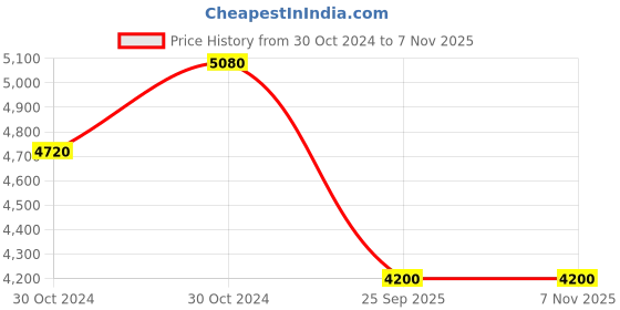 moglix.com Michelin 17 inch 110/80-17 Rubber Tubeless Tyre for Motor Cycle Pilot Street 2 Tl michelin Price History Graph from 30 Oct 2024 to 6 Nov 2025