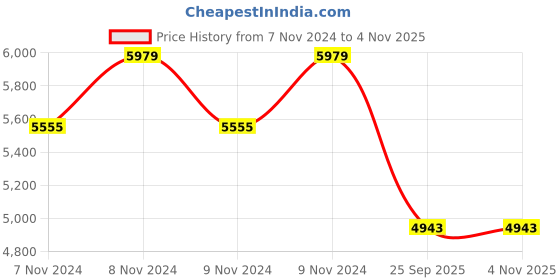 moglix.com Michelin 17 inch 120/80-17 PILOT STREET 2 IND R 61P Tubeless Tyre michelin Price History Graph from 7 Nov 2024 to 4 Nov 2025