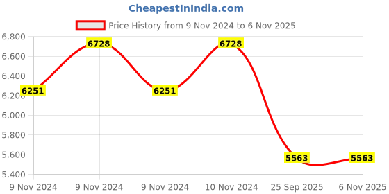 moglix.com Michelin 17 inch 140/60-17 PILOT STREET 2 R 63P Tubeless Tyre michelin Price History Graph from 9 Nov 2024 to 6 Nov 2025