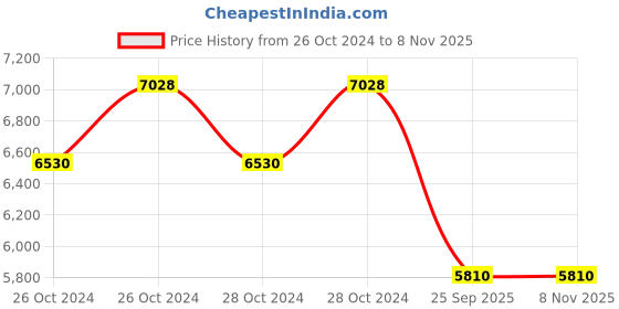 moglix.com Michelin 17 inch 150/60-17 66P PILOT STREET 2 R Tubeless Tyre michelin Price History Graph from 26 Oct 2024 to 7 Nov 2025