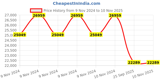 moglix.com Michelin 17 inch 205/40R17 Pilot Sport 4 Rubber Tubeless Tyre for Car michelin Price History Graph from 9 Nov 2024 to 8 Nov 2025