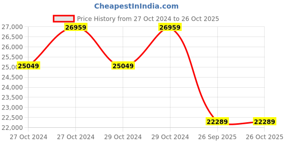 moglix.com Michelin 17 inch 215/55R17 Rubber Tubeless Tyre for Car michelin Price History Graph from 27 Oct 2024 to 26 Oct 2025