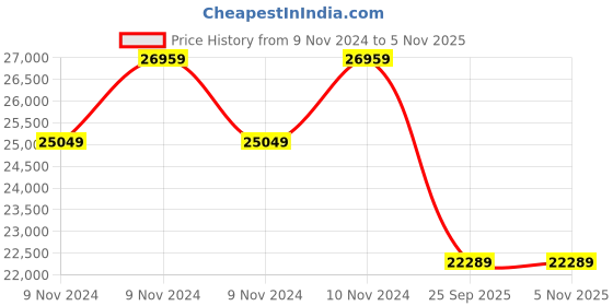 moglix.com Michelin 17 inch 225/45R17 Rubber Tubeless Tyre for Car michelin Price History Graph from 9 Nov 2024 to 5 Nov 2025