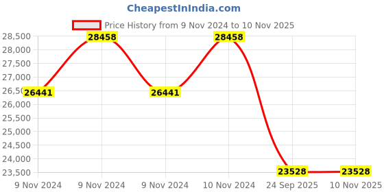 moglix.com Michelin 17 inch 225/50R17 Rubber Tubeless Tyre for Car michelin Price History Graph from 9 Nov 2024 to 10 Nov 2025