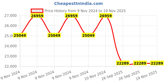 moglix.com Michelin 17 inch 225/50R17 Tubeless	 for Car michelin Price History Graph from 9 Nov 2024 to 19 Nov 2025