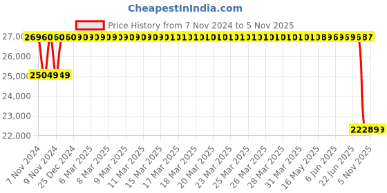 moglix.com Michelin 17 inch 225/50ZR17 Rubber Tubeless Tyre for Car michelin Price History Graph from 7 Nov 2024 to 4 Nov 2025