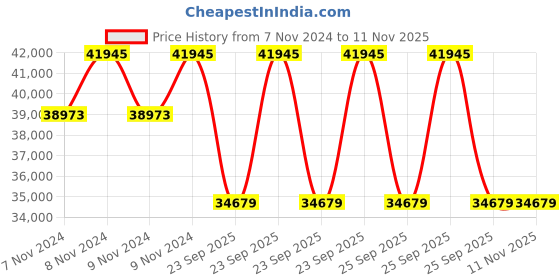 moglix.com Michelin 17 inch 235/60R17 Rubber Tubeless Tyre for Car michelin Price History Graph from 7 Nov 2024 to 10 Nov 2025