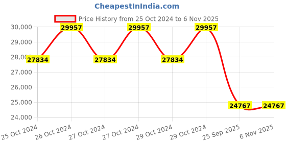 moglix.com Michelin 17 inch 235/65R17 LTX Trail ST Rubber Tubeless Tyre for Car michelin Price History Graph from 25 Oct 2024 to 5 Nov 2025